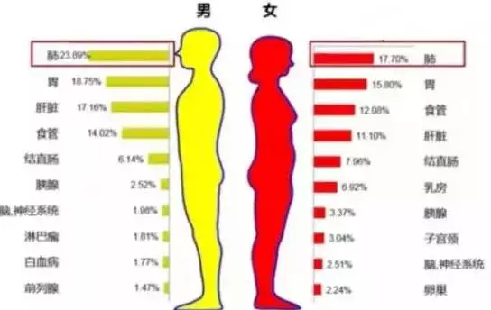 这种癌症死亡率第一！再不注意这些生活细节就晚了！