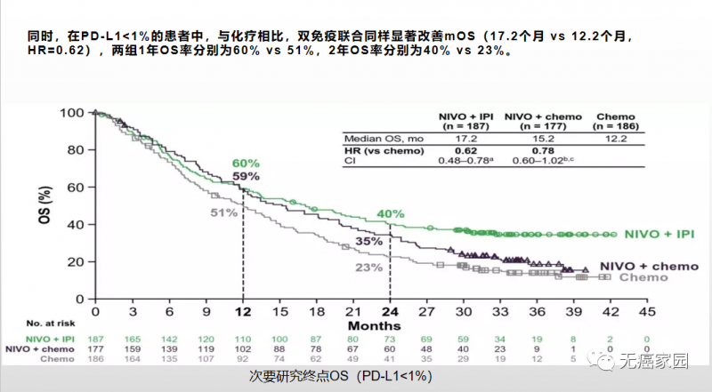 O药+Y药PD-L1≤1%的患者治疗效果