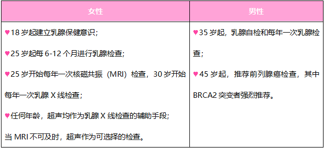 乳腺癌遗传性大吗,建议五类人群做乳腺癌遗传性基因检测