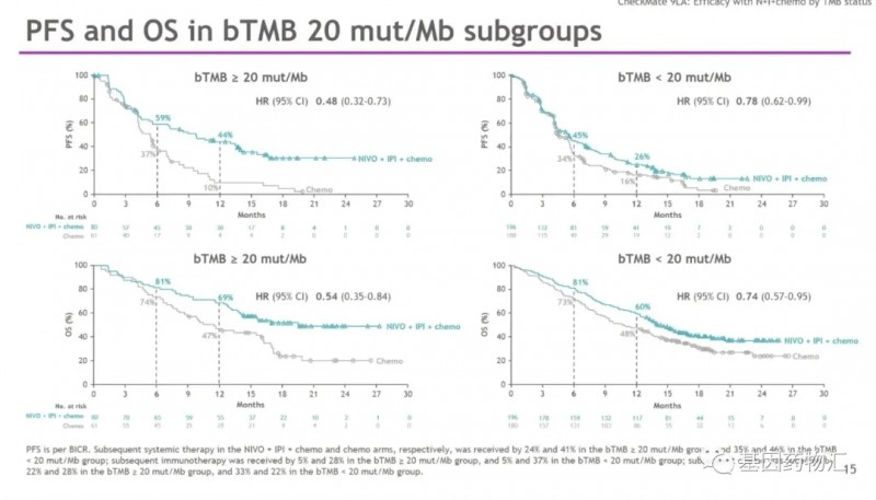 O药联合Y药无进展生存期治疗数据