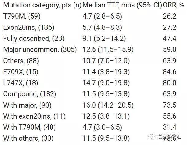 阿法替尼治疗EGFR罕见突变的数据