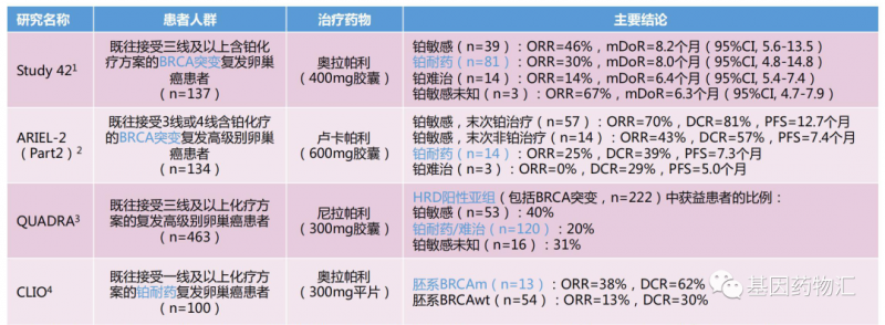 PARP抑制剂末线治疗卵巢癌的数据