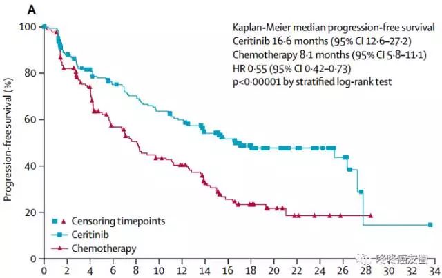 肺癌一线新药Ceritinib，有效率73%