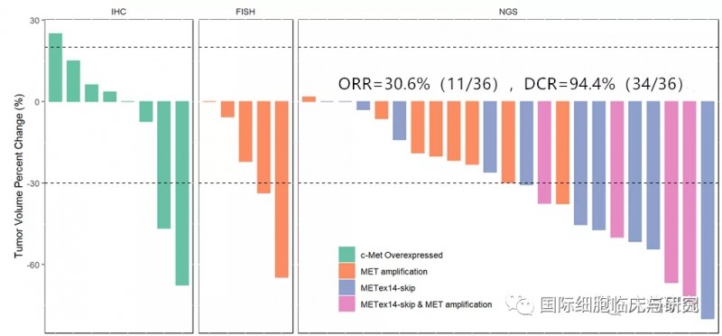 伯瑞替尼治疗数据
