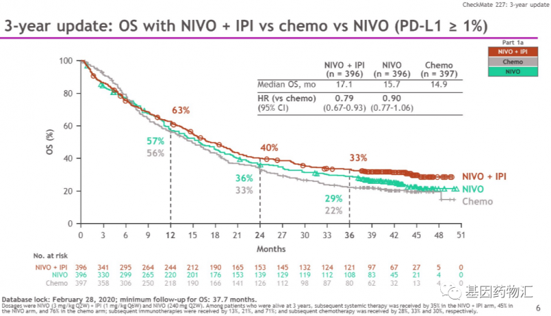双免疫联合疗法治疗非小细胞肺癌数据
