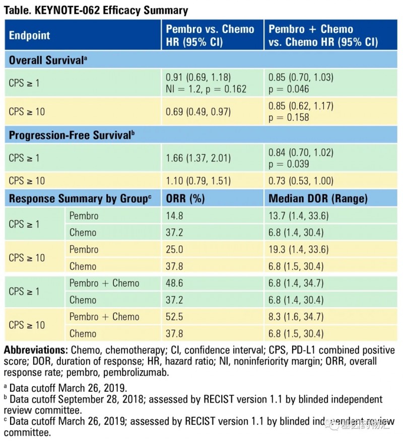 派姆单抗联合曲妥珠单抗、氟嘧啶和含铂化疗治疗局部晚期或转移性HER2阳性胃及胃食管交界处腺癌一线治疗方案获FDA批准