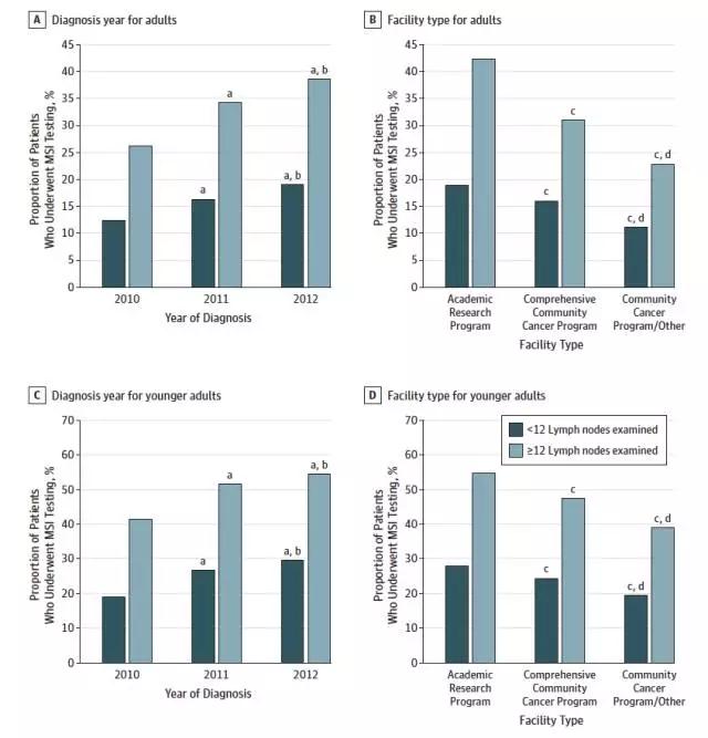 结直肠癌患者，您进行了错配修复缺陷的检测吗？