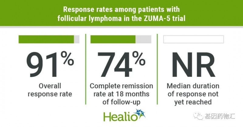 首款滤泡性淋巴瘤CAR-T细胞疗法Yescarta(Axicabtagene Ciloleucel、Axi-Cel)正式上市