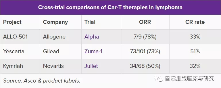 ASCO大会上公开数据的最新研究ALLO-501与ALLO-647治疗淋巴瘤的Ⅰ期试验