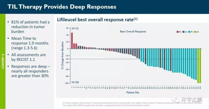 肿瘤浸润淋巴细胞TILS,TIL疗法,TIL细胞治疗的最新研究进展盘点(图8) 晚期黑色素瘤TILS疗法治疗疾病控制率80%